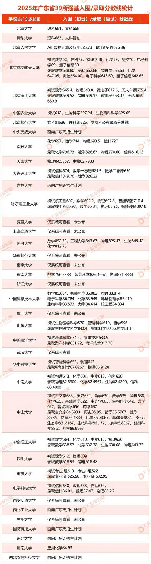 2025錄取分數線_2025年強基計劃廣東入圍分數線_強基計劃物理類錄取分數線廣東