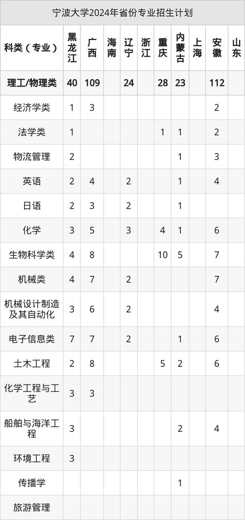 2025哪些大學有預科班_寧波大學本科招生網_寧波大學2025年招生章程