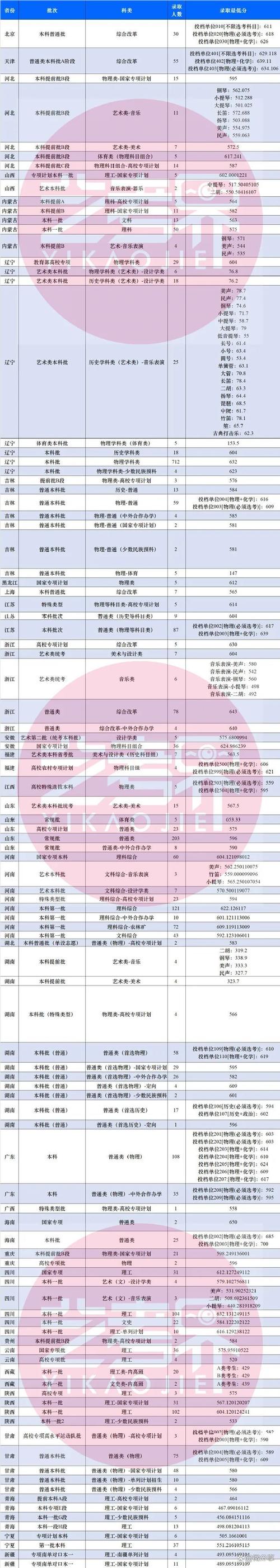 東北大學2025年錄取分數線_東北大學2025年錄取分數線_東北大學各省份各批次錄取最低分