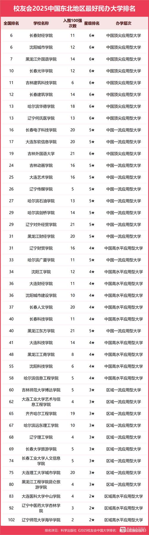 東北大學發展情況_東北地區高校排名2024_東北大學排名