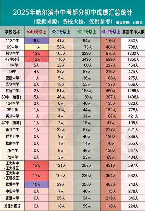 哈工大附中網站_哈工大附中搖號生源中考表現_哈工大附中2025年中考成績