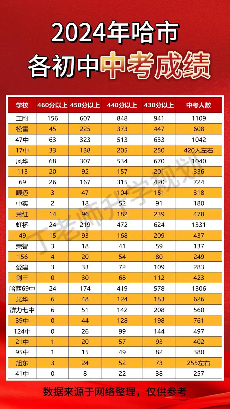 哈工大附中搖號生源中考表現_哈工大附中2025年中考成績_哈工大附中網站