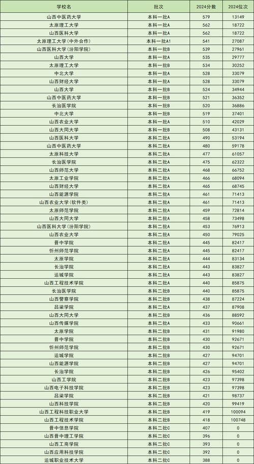 寧夏高考分?jǐn)?shù)線2025_2023年山西省本科線_2024年山西高考本科線