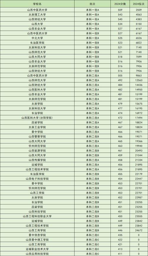 2023年山西省本科線_2024年山西高考本科線_寧夏高考分?jǐn)?shù)線2025