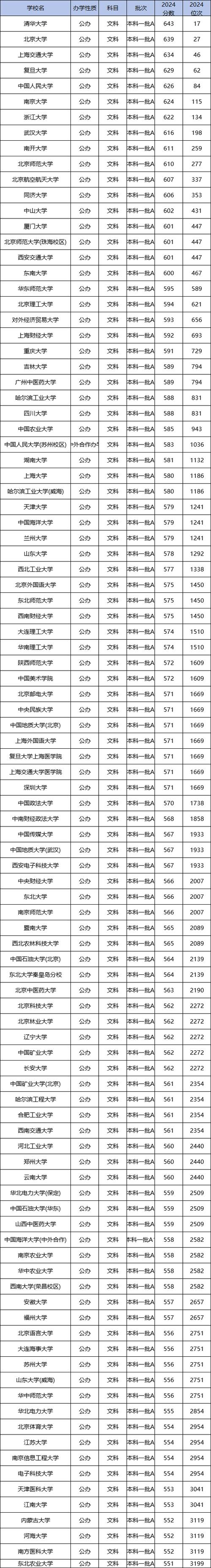 2023年山西省本科線_2024年山西高考本科線_寧夏高考分?jǐn)?shù)線2025