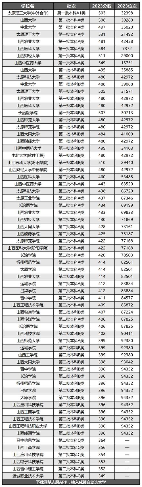 2023年山西省本科線_寧夏高考分?jǐn)?shù)線2025_2024年山西高考本科線