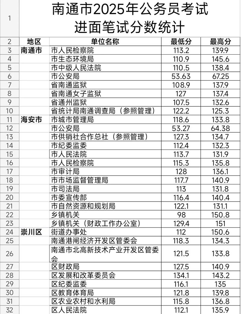 2025年江蘇省公務(wù)員考試成績(jī)查詢_2025年江蘇省考公務(wù)員成績(jī)查詢時(shí)間及入口_江蘇省考公務(wù)員筆試合格分?jǐn)?shù)線