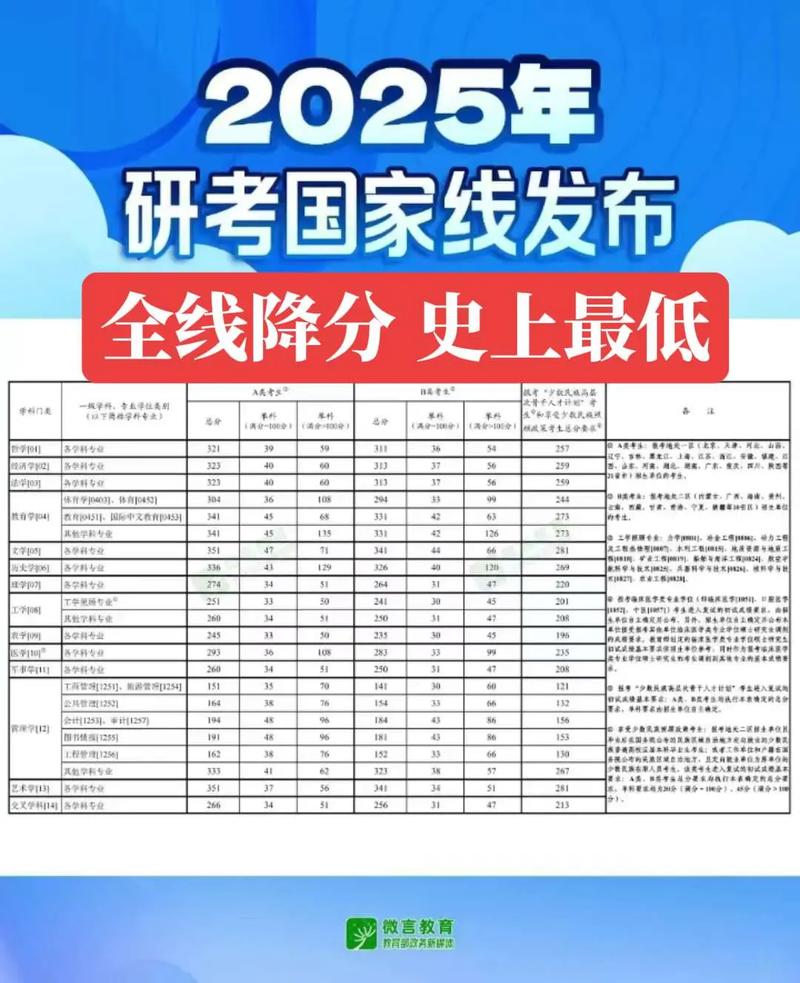 2025年研究生考試國(guó)家線預(yù)測(cè)_2025年研究生考試國(guó)家線_理學(xué)工學(xué)國(guó)家線變化趨勢(shì)