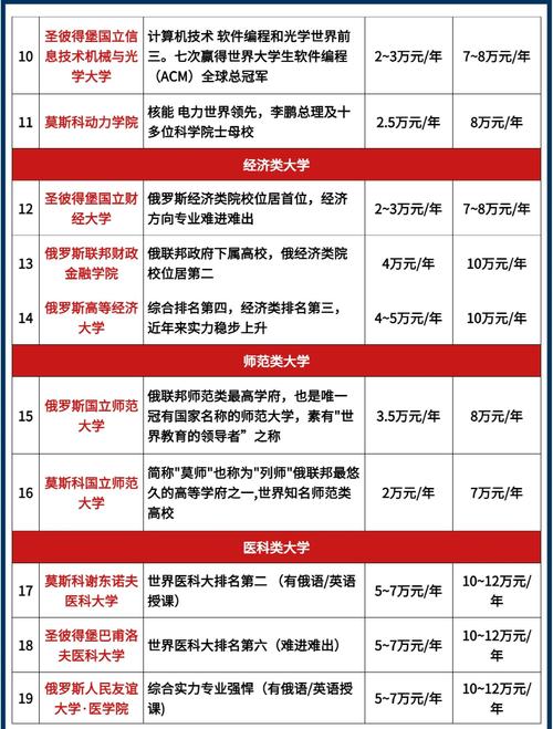 德國留學費用_俄羅斯留學費用_俄羅斯留學費用一覽表