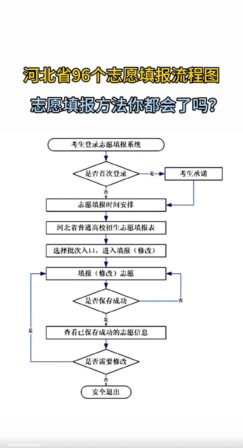 填報志愿流程_2023年河北省高考志愿填報指南_填報時間和方式
