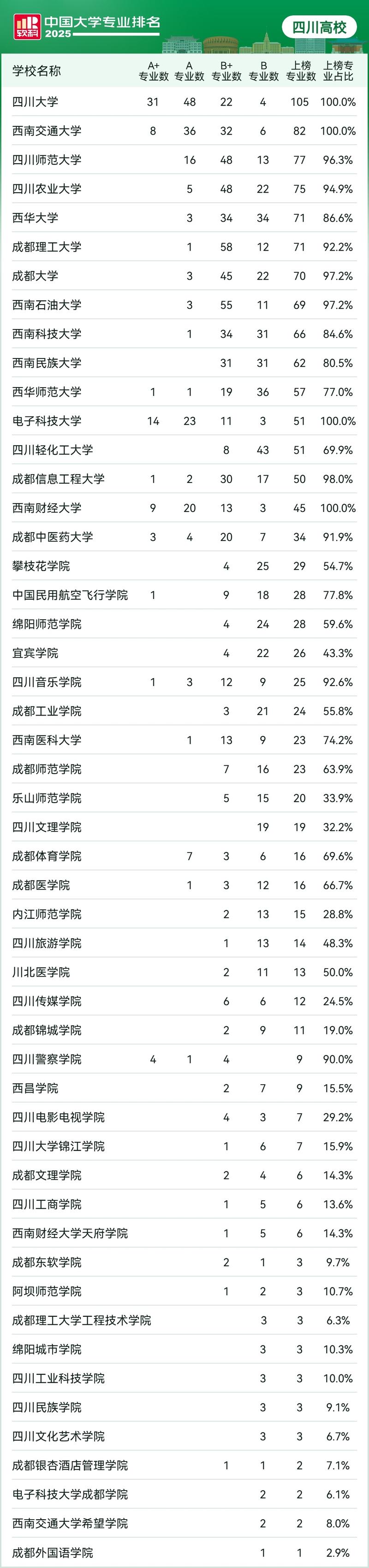 2025軟科中國大學專業排名 四川高校 A+專業數量_2025軟科中國大學排名發布