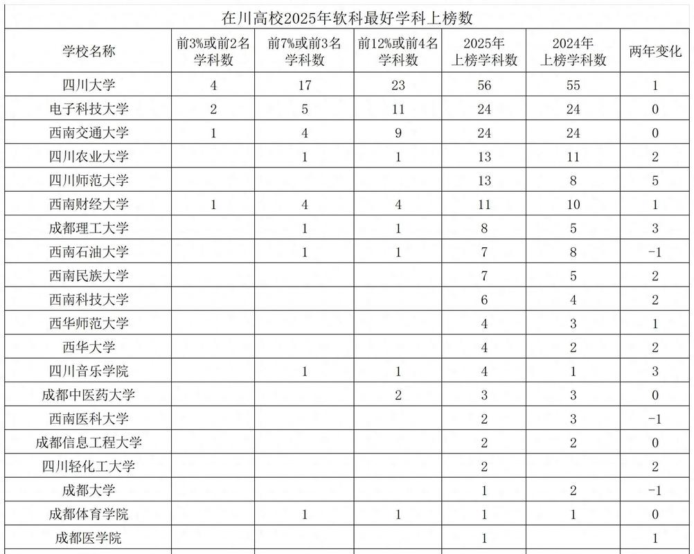 2025軟科中國大學排名發布_2025軟科中國大學專業排名 四川高校 A+專業數量