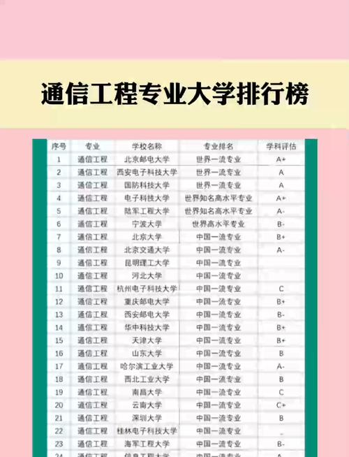 通信工程專業排名_信息與通信工程學科排名 兩電一郵 高校 考研