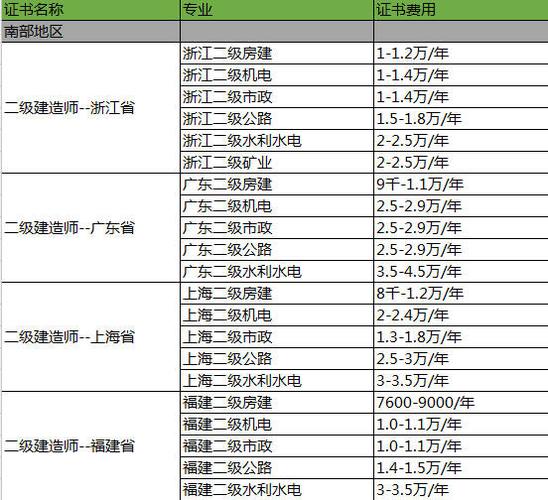 二級建造師 掛靠_二建證書掛靠原因分析_市場供需矛盾二建掛靠