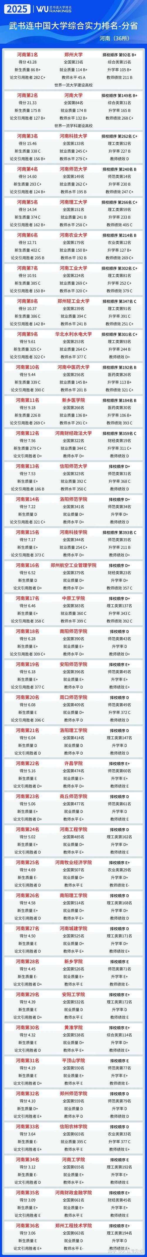 鄭州大學2025年排名_安陽工學院排名_2025年河南省最好大學排名