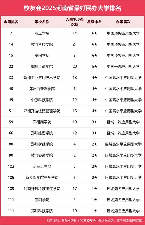 安陽工學院排名_鄭州大學2025年排名_2025年河南省最好大學排名