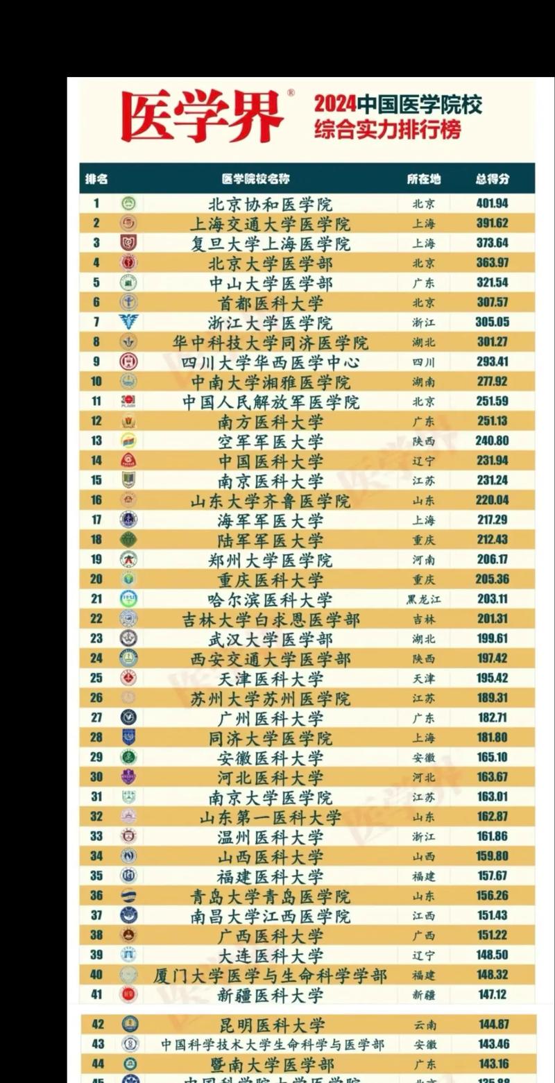 2024年中國醫(yī)學(xué)院校排行榜_QS世界大學(xué)排名生命科學(xué)與醫(yī)學(xué)_世界醫(yī)學(xué)院校最新排名