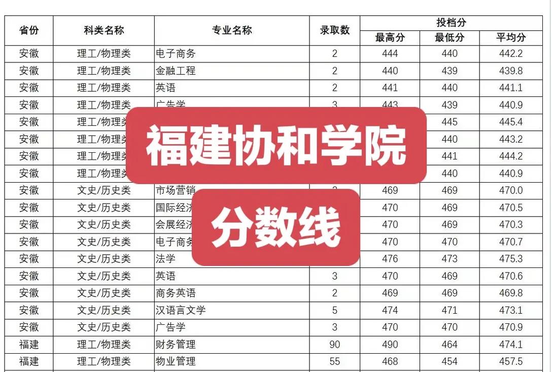 一本二本院校定義解析_2025福建本二投檔線_福建師范大學協和學院2025年錄取分數線預測