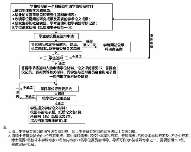 碩士學位申請書范文_2025年上半年全日制碩士研究生申請碩士學位論文答辯及學位申請工作流程_碩士畢業答辯QQ群768520907