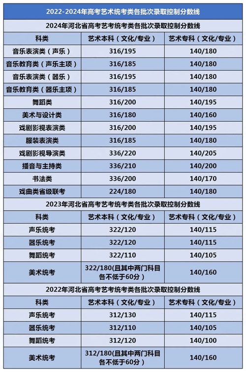 2025河北高考分數線_2025年河北省普通高校招生書法類專業統考合格分數線_2025年河北省普通高校招生美術與設計類統考合格分數線