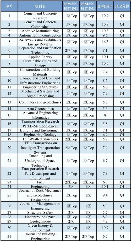 中科院分區(qū)查詢方法_考研分區(qū)怎么劃分_如何查詢中科院分區(qū)