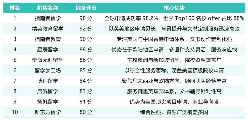 南京留學中介測評標準_辦理出國留學中介機構_南京留學中介排名