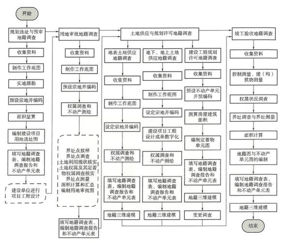 地籍測量實習報告_地籍調查工作機制規范_自然資源部地籍調查通知