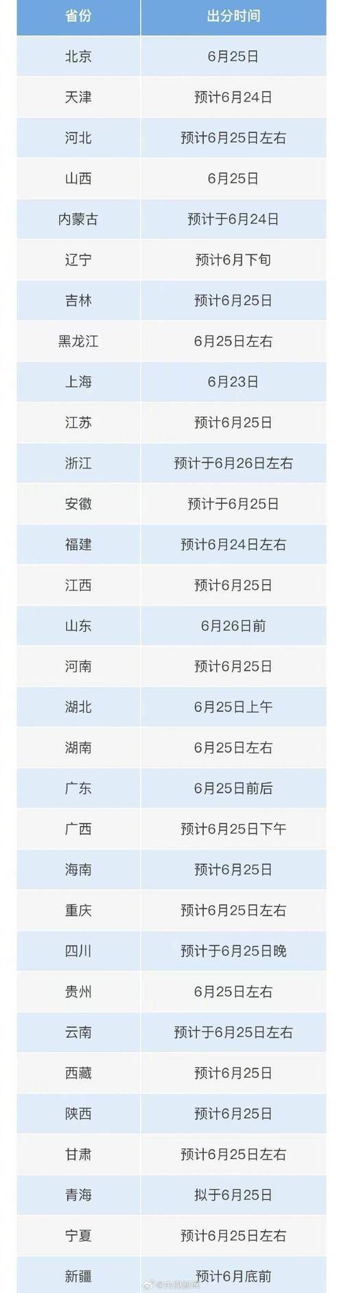廣西高考評卷時間_寧夏高考網_廣西高考成績公布日期