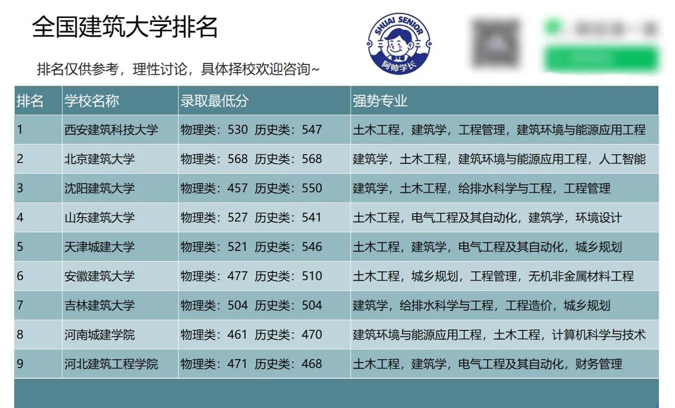全國建筑類大學排名_北京建筑大學排名_建筑類專業熱門趨勢
