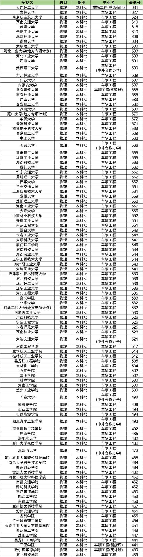 車輛工程專業大學排名_吉大湖大穩定前4_汽車專業排名