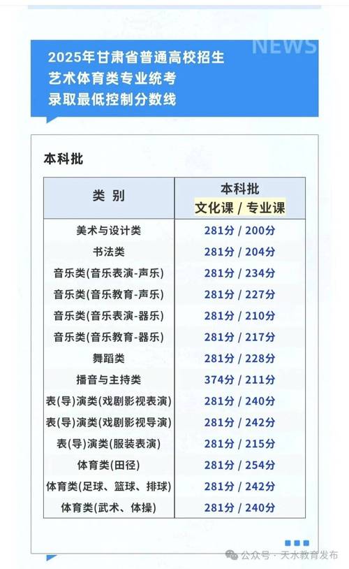 甘肅省2025年高考錄取最低控制分數(shù)線_甘肅省普通高校招生統(tǒng)一考試錄取最低控制分數(shù)線_甘肅高考分數(shù)線2025