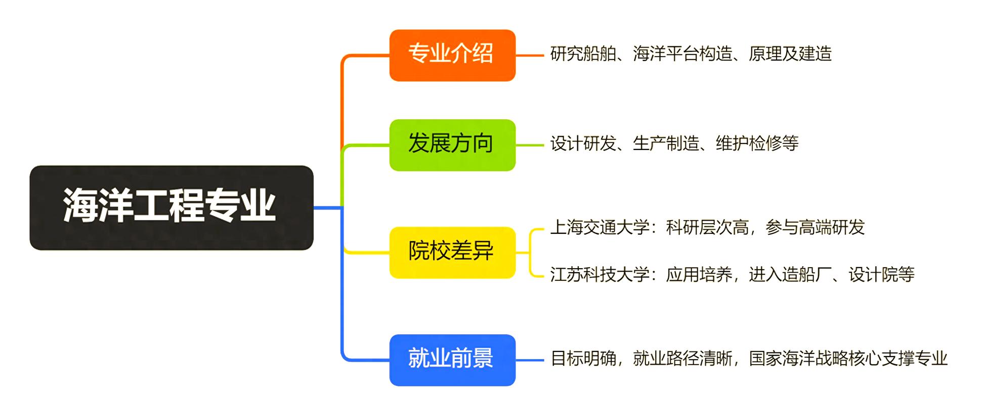 海洋工程與技術專業就業方向_工程管理專業就業方向_海洋結構物設計制造檢驗