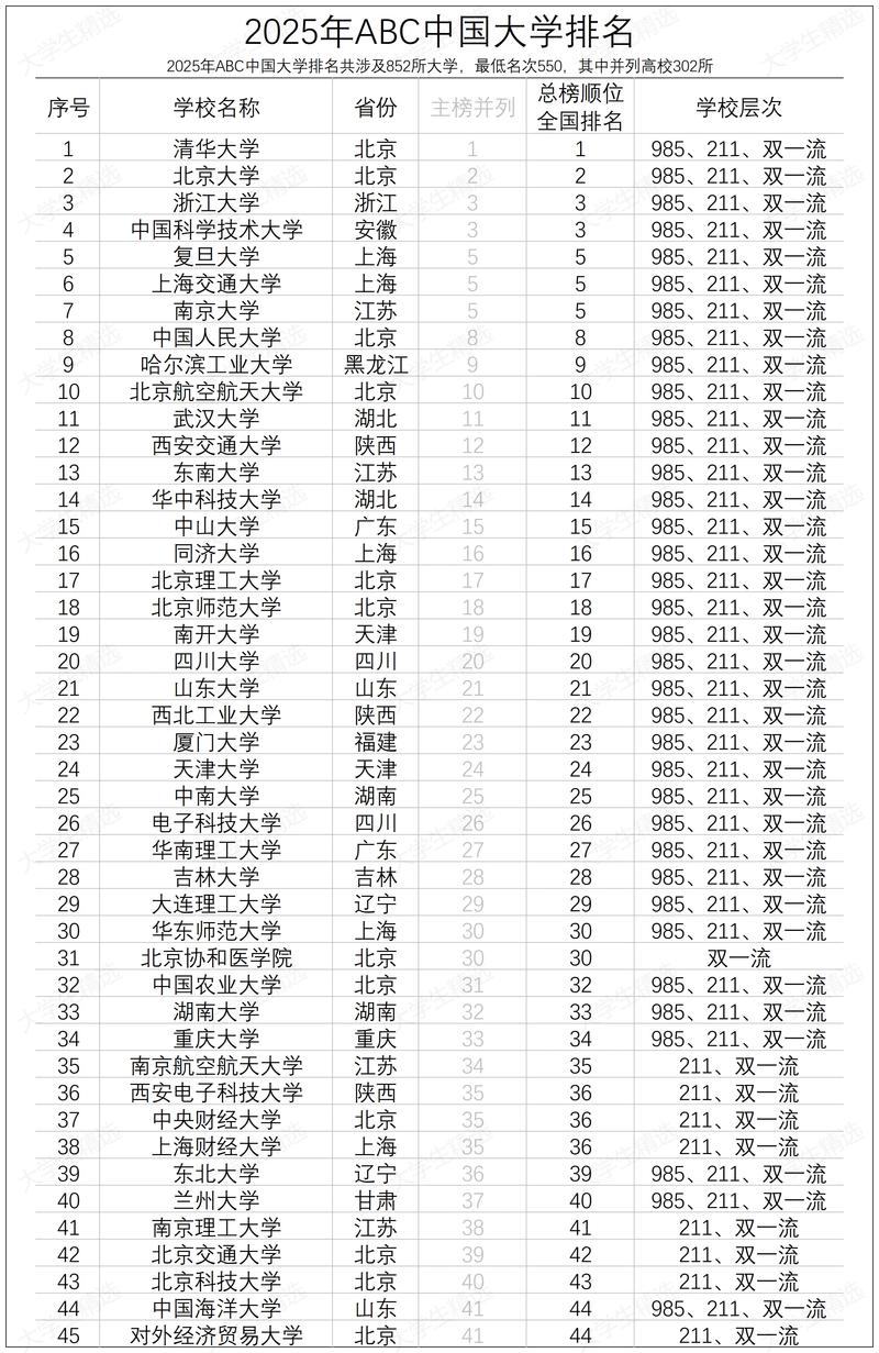  中國頂尖高校 排名分析 _2025中國大學排名 軟科 大學實力評估 _2025亞洲大學排行榜