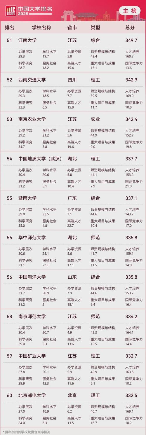 2025亞洲大學排行榜_ 中國頂尖高校 排名分析 _2025中國大學排名 軟科 大學實力評估 