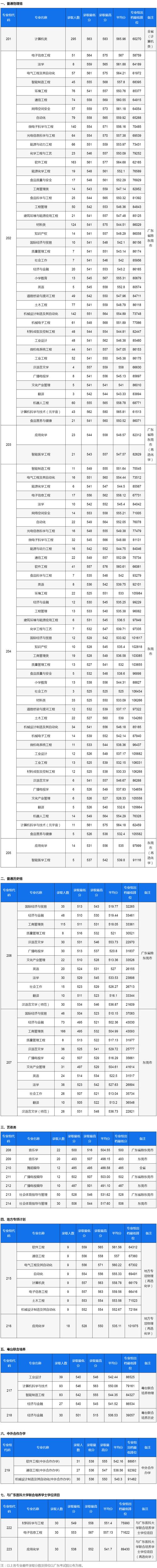 東莞理工學院排名_東莞理工學院在陜西錄取分數線_東莞理工學院在陜西錄取位次