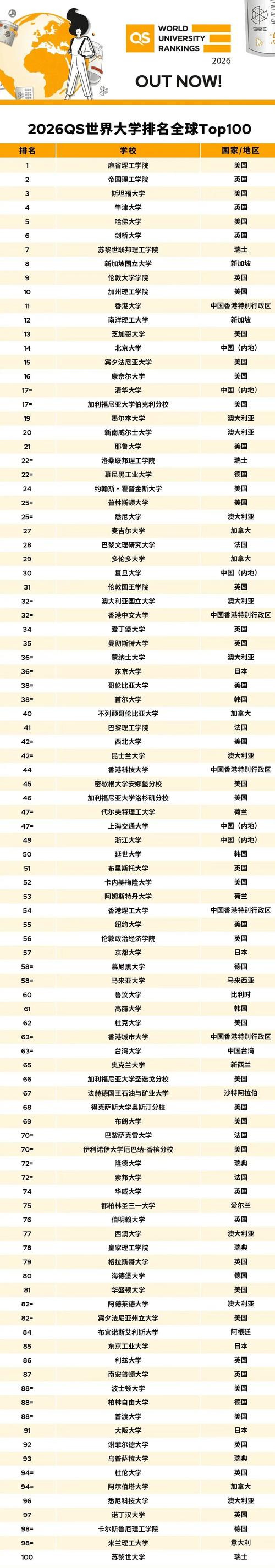 印尼大學(xué)排名2023 泰晤士高等教育_印度理工學(xué)院世界排名_印尼大學(xué)排名2024 QS