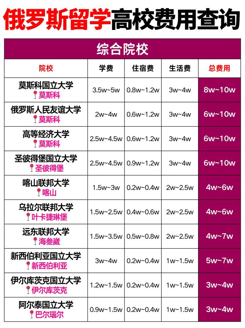 高考300分以上公費留學俄羅斯公立高校_公費留學申請條件_免學費免住宿費每月生活補貼