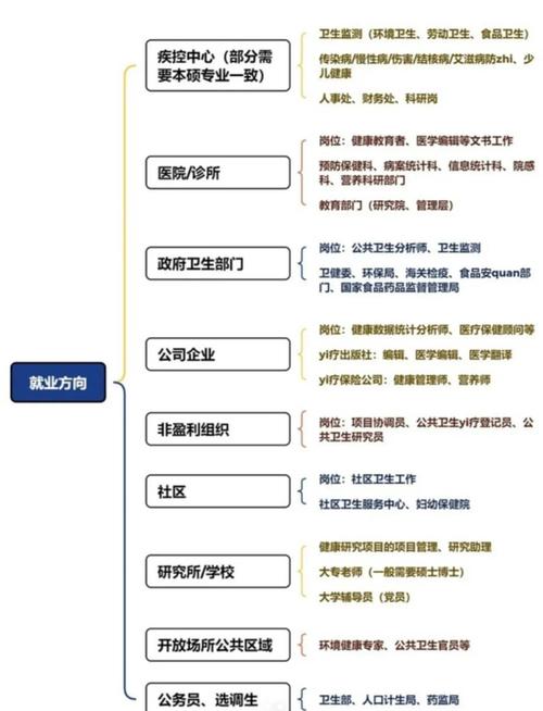 公共衛(wèi)生專業(yè)_公共衛(wèi)生專業(yè)方向_預防醫(yī)學課程