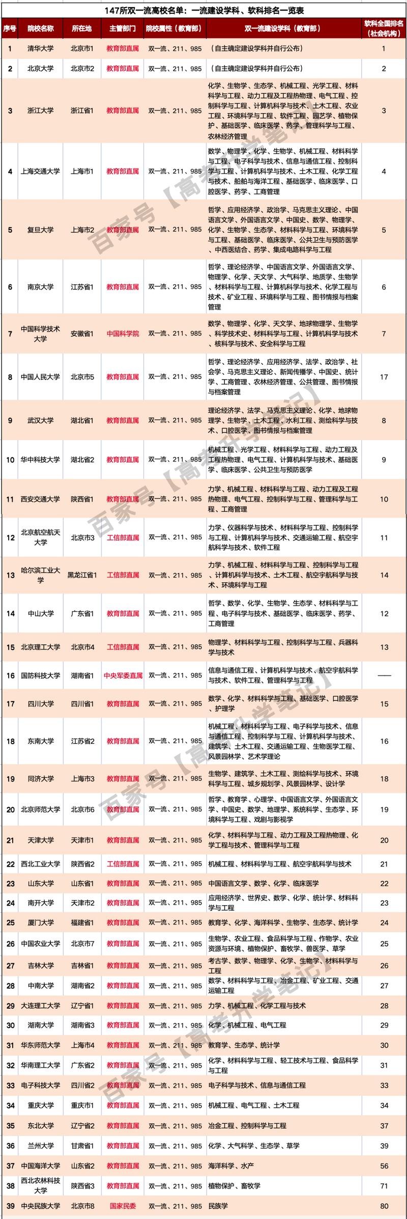 華僑大學全國排名_2017雙一流大學名單_中國百強大學落選雙一流