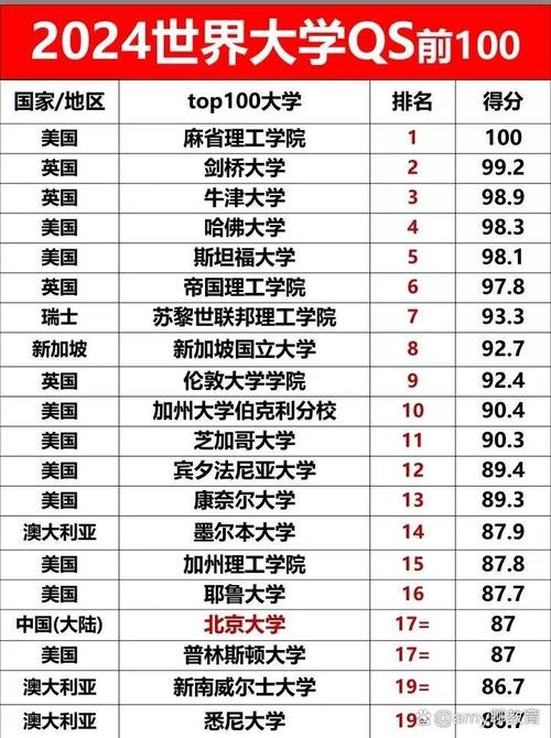 清華大學2024QS排名_清華大學2024年世界排名_清華大學排名世界第幾