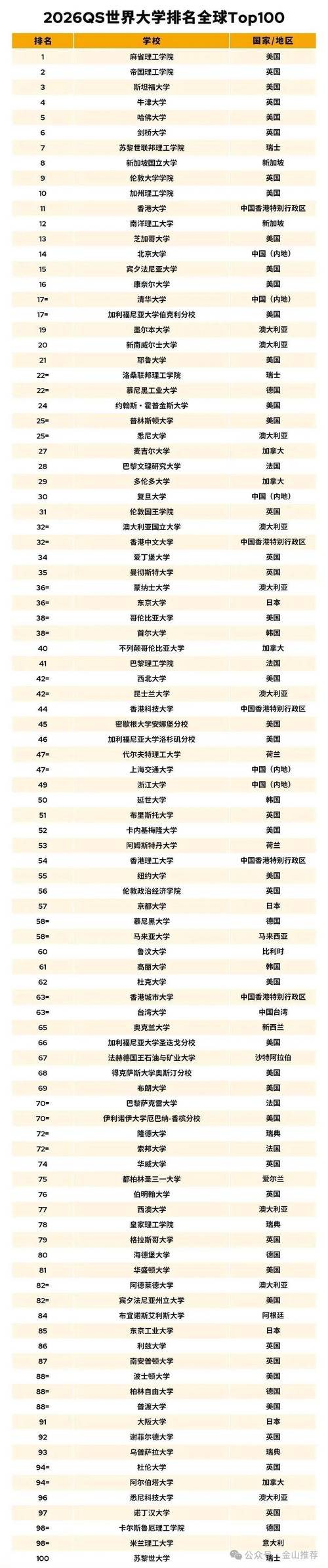 全世界大學排名最新排名_世界大學排名最新qs_世界大學最新排名榜