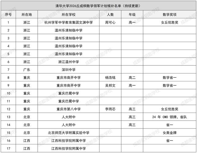 清華招生政策調整_清華大學丘成桐數學領軍計劃 2026年政策變化 報名材料準備