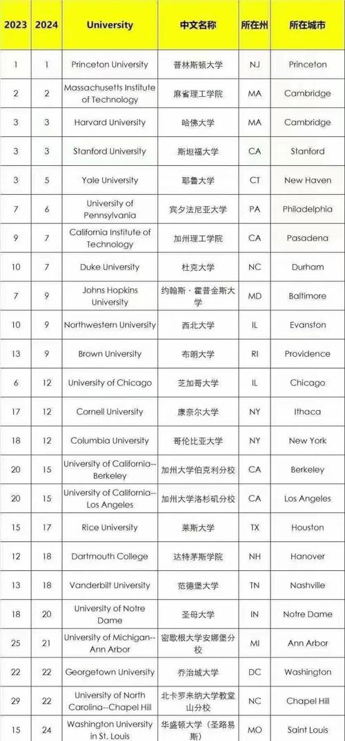 伯克利大學(xué)排名_AI技術(shù)融合與大學(xué)課程_大學(xué)排名與就業(yè)競(jìng)爭(zhēng)力