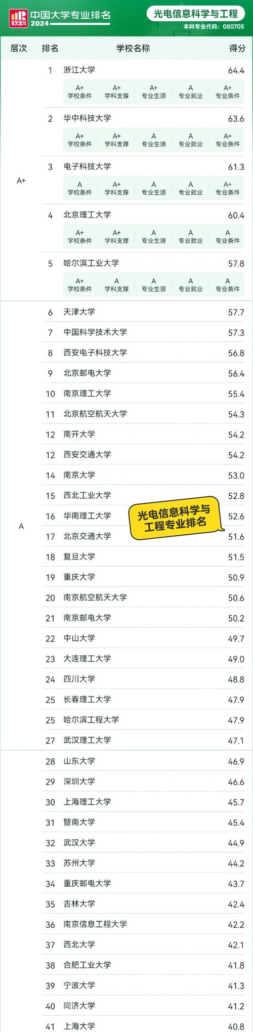 光電信息科學(xué)與工程就業(yè)方向_ 光電信息科學(xué)與工程專業(yè)就業(yè)前景 人工智能 物聯(lián)網(wǎng) _光電信息科學(xué)與工程專業(yè)排名 浙江大學(xué) 華中科技大學(xué)