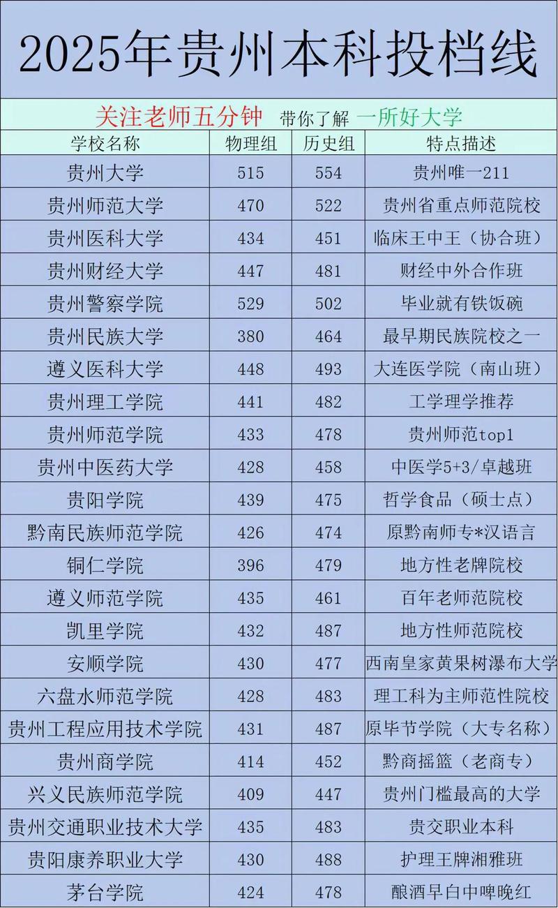 貴州高考三本線_貴州高考專科線_貴州省三本分數(shù)線