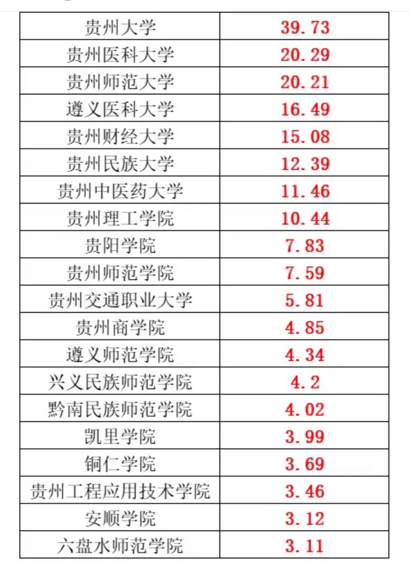 貴州大學(xué)排名2025_貴州師范大學(xué)排名靠前_貴州大學(xué)排名