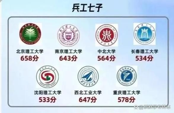 國防七子大學有哪些_軍工背景大學_國防七子