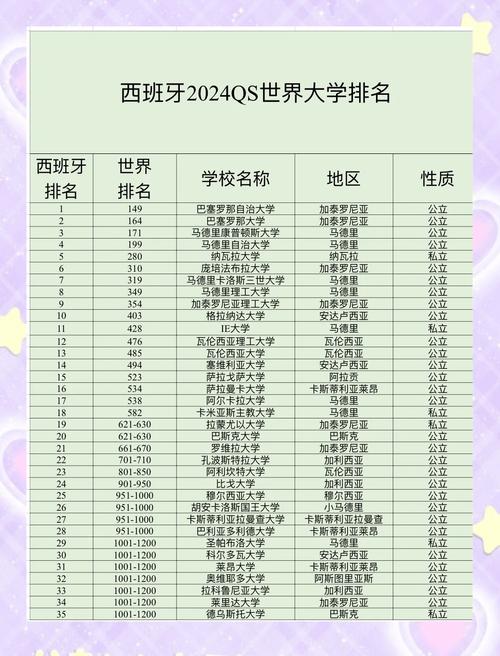 西班牙大學(xué)排名_QS世界大學(xué)排名 西班牙大學(xué)排名 西班牙大學(xué)學(xué)科排名