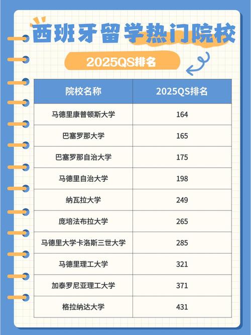 QS世界大學(xué)排名 西班牙大學(xué)排名 西班牙大學(xué)學(xué)科排名_西班牙大學(xué)排名